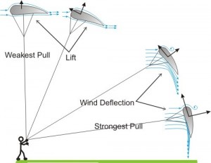 bsic Kite theory